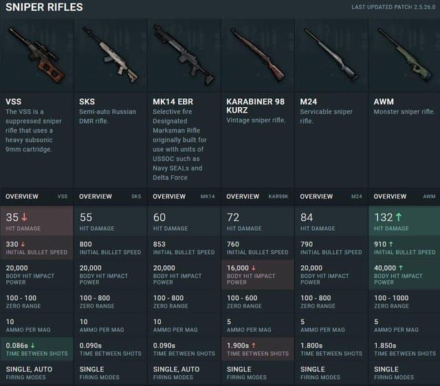 PUBG Mobile sniper rifles comparison showing AWM, Lynx AMR, Kar98k, and M24