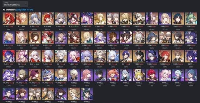 혼돈의 기억 전투 결과, 붕괴: 스타레일 격파 피해 팀 성능 통계