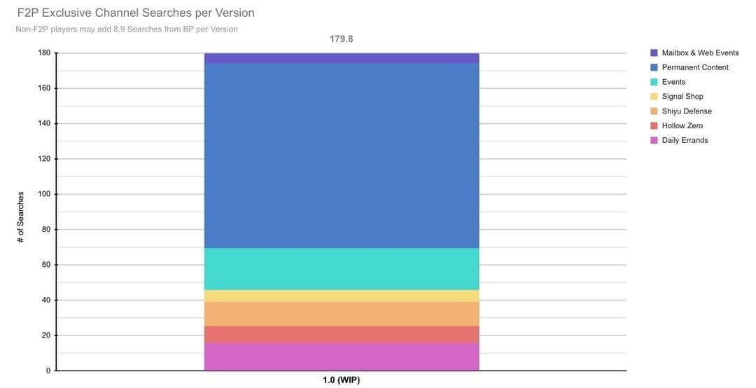 绝区零代理人与音擎卡池菲林消耗对比