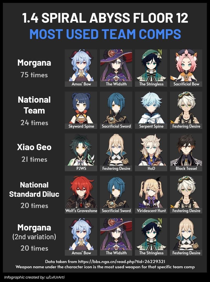 Vergleichstabelle der Leistung und Investition von Genshin Impact 6.3 Spiral Abyss Team-Archetypen