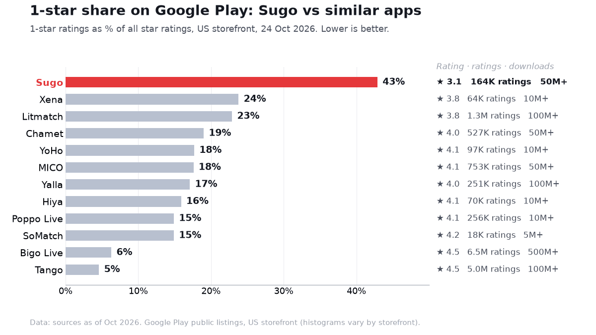 柱状图：Google Play 上的 1 星比例，Sugo 达到 43%，而 11 款同类应用均在 24% 或以下