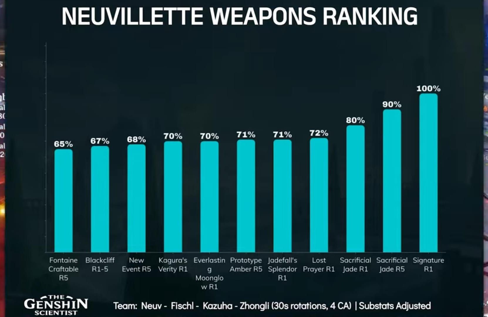 Neuvillette weapon options comparison showing Tome of the Eternal Flow, Sacrificial Jade, and Prototype Amber