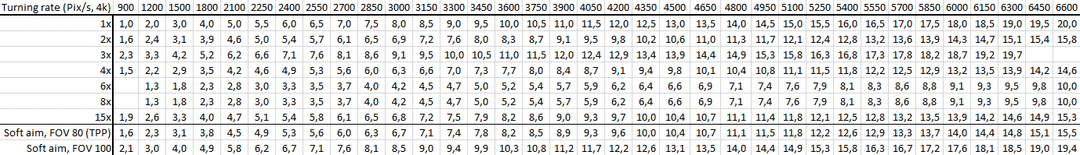Comparison chart of PUBG Mobile gyroscope sensitivity values for different devices