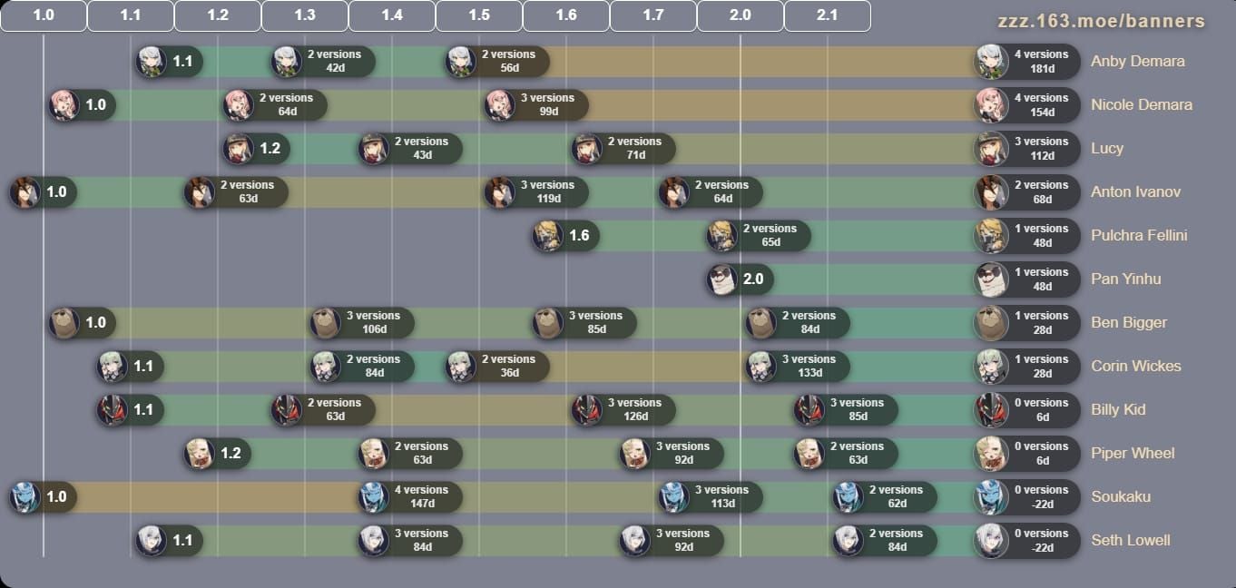 Snímek obrazovky rozhraní záznamů Exclusive Channel v Zenless Zone Zero pro kontrolu počtu pity