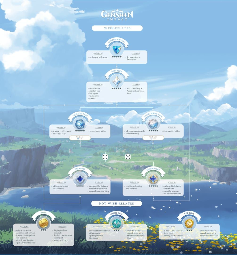 Genshin Impact Leitfaden zur Währungsumrechnung: Schöpfungskristalle zu Urgestein zu Schicksal
