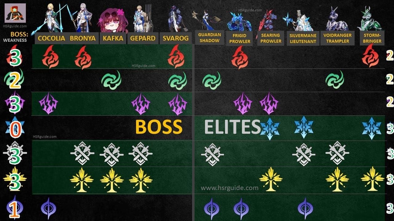 Elemental weakness guide for Apocalyptic Shadow bosses showing Physical, Fire, Wind, Quantum, and Lightning coverage