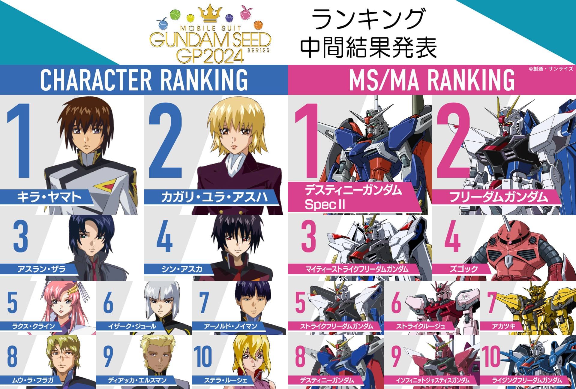 "Gundam SEED" popular character & machine voting: Kira & Destiny Spec II temporarily ranked first