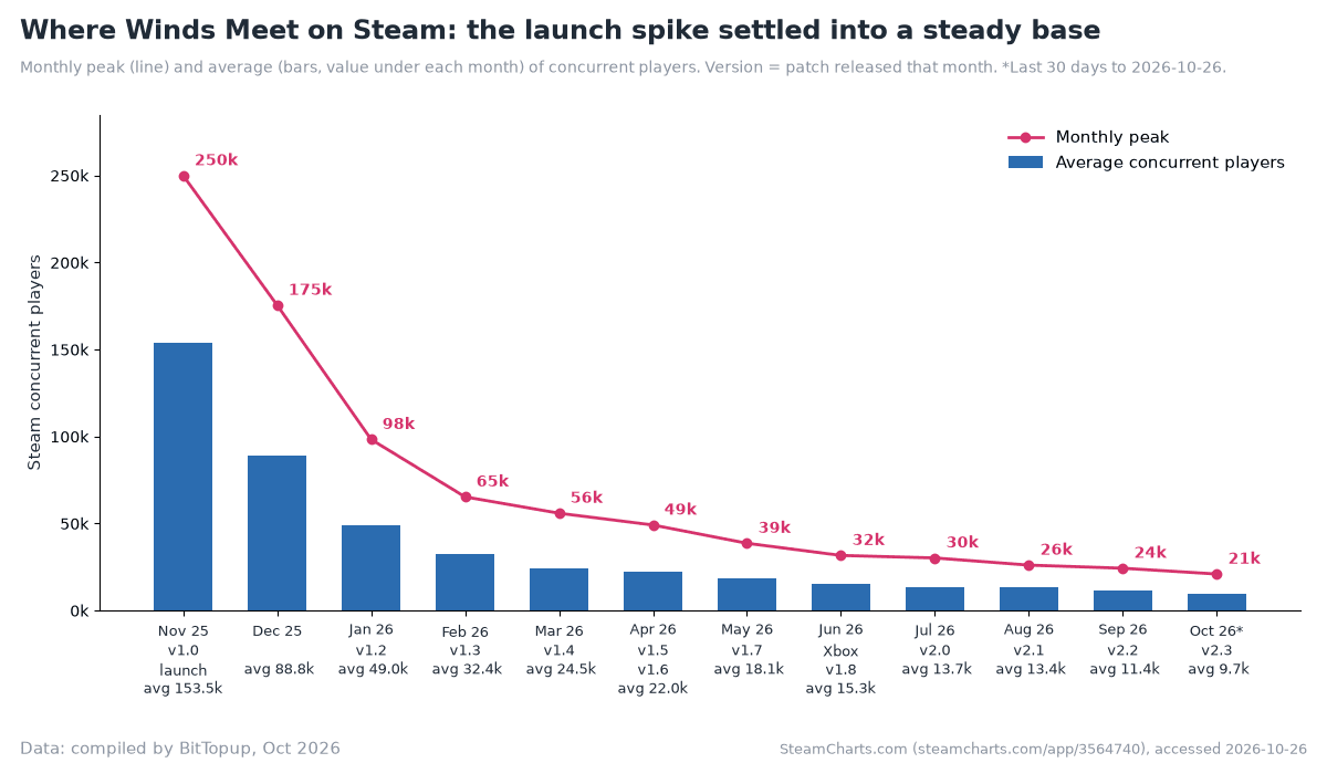 Chart of Where Winds Meet Steam concurrent players by month, falling from a 250k peak in November 2025 to about 21k peak and 9.7k average in October 2026