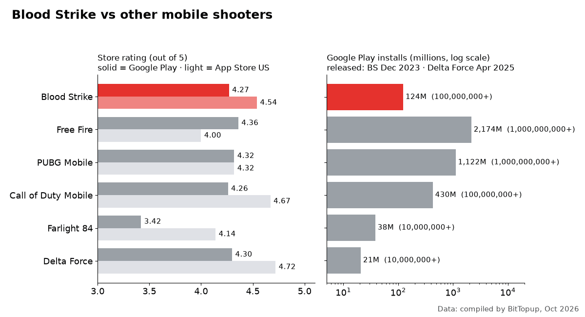 Carta asal yang membandingkan penarafan gedung dan pemasangan Google Play Blood Strike dengan Free Fire, PUBG Mobile, Call of Duty Mobile, Farlight 84 dan Delta Force
