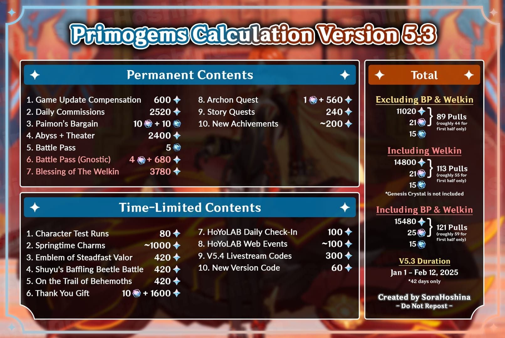 Grafic care compară Primogem-urile și tragerile doar cu Welkin vs F2P în Genshin 6.2-6.4