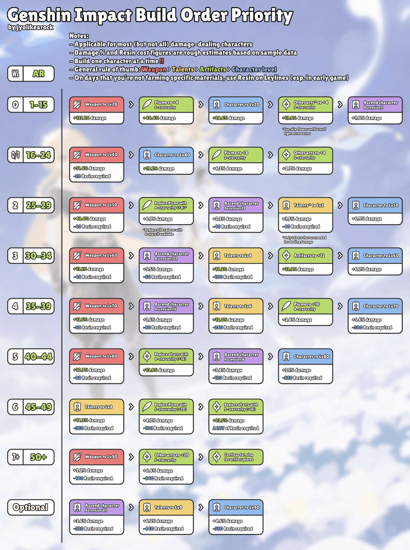 Weapon enhancement priority framework chart for Genshin Impact resource management