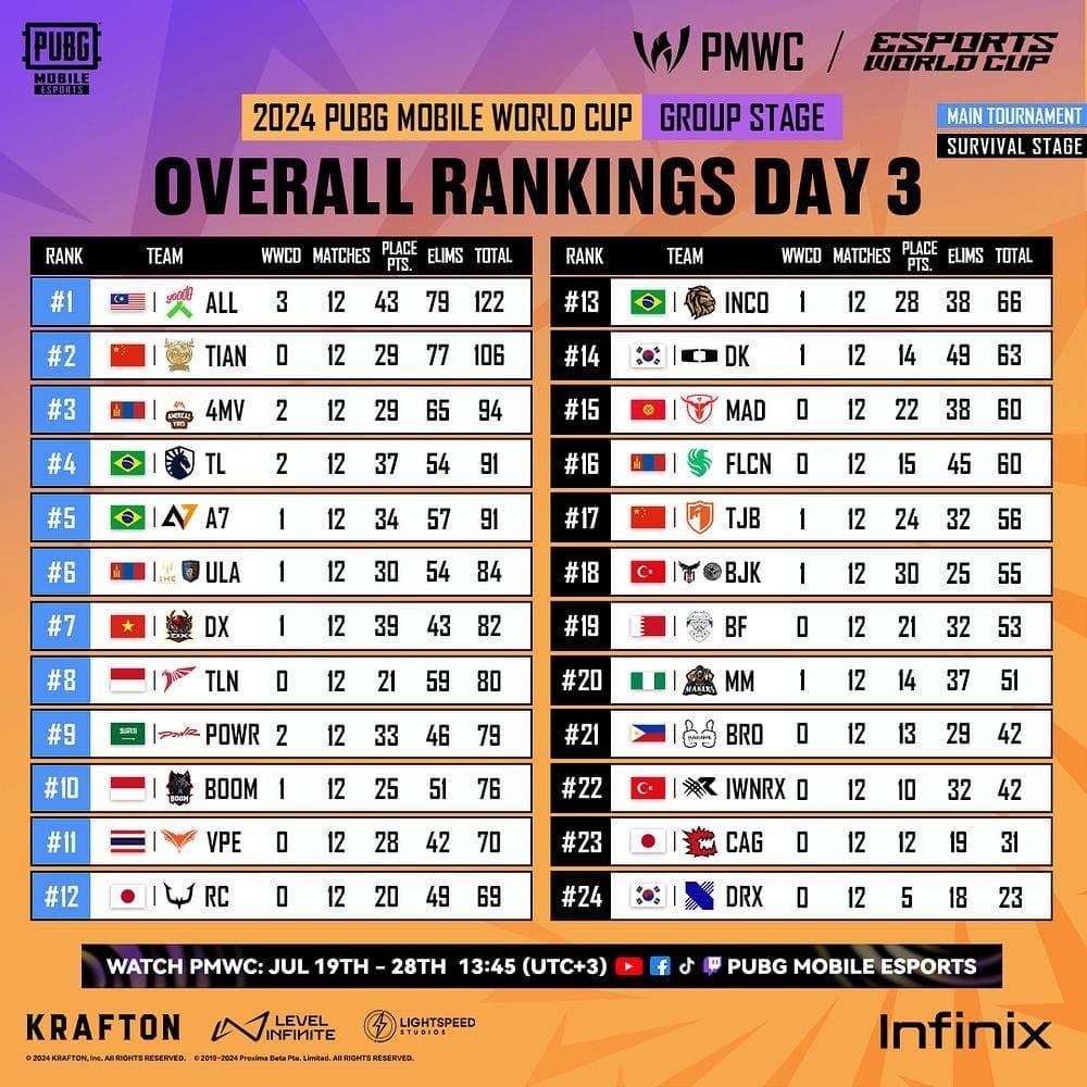 PUBG Mobile World Cup 2025 tournament schedule and format breakdown