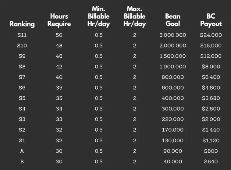 Chart showing Bigo Live currency conversion from Diamonds to Beans to USD