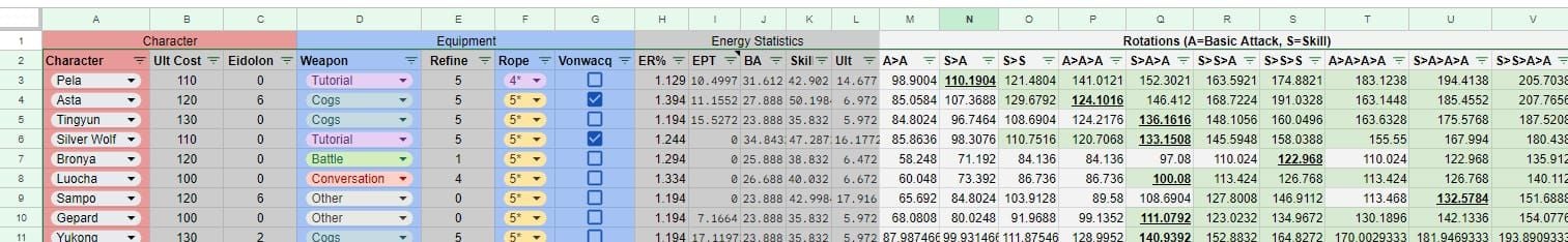 Tableau de régénération d'énergie d'Aglaé par cycle dans Honkai Star Rail à 119,4 % de TRE