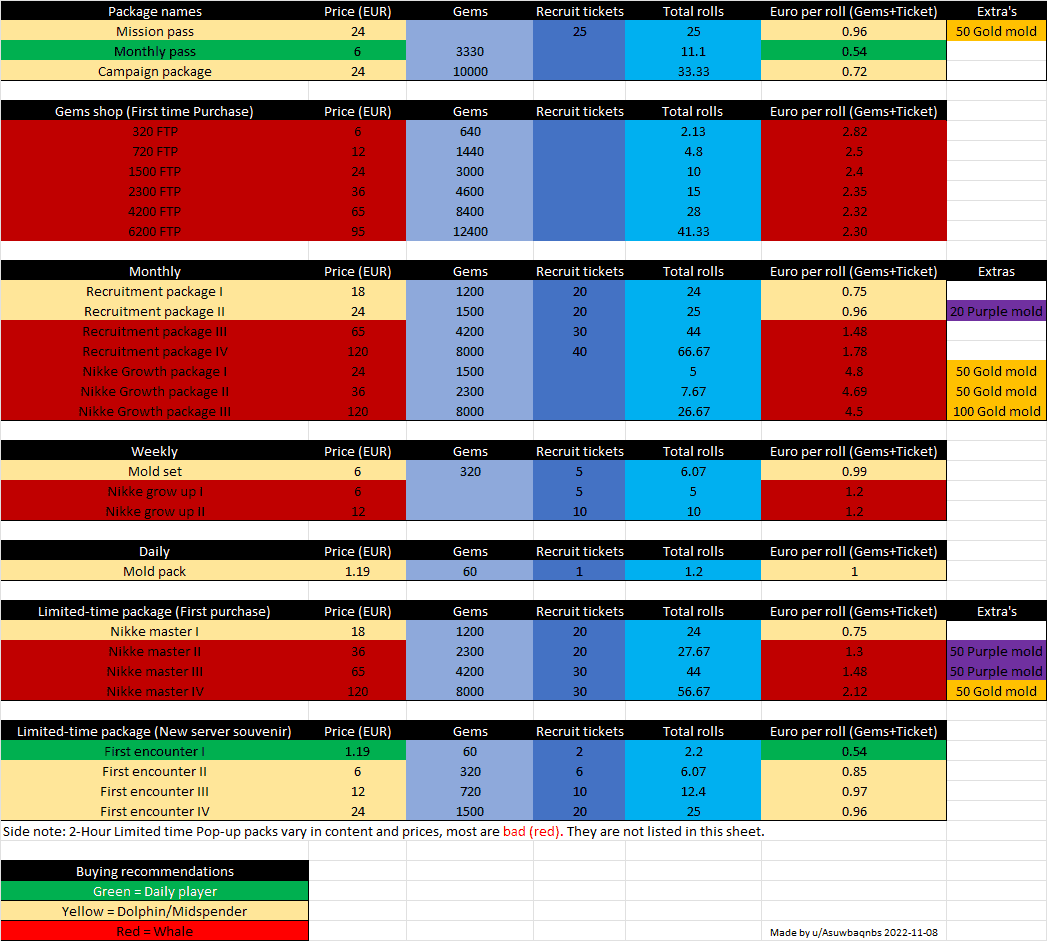 Complete NIKKE gem bundle pricing structure showing all available tiers