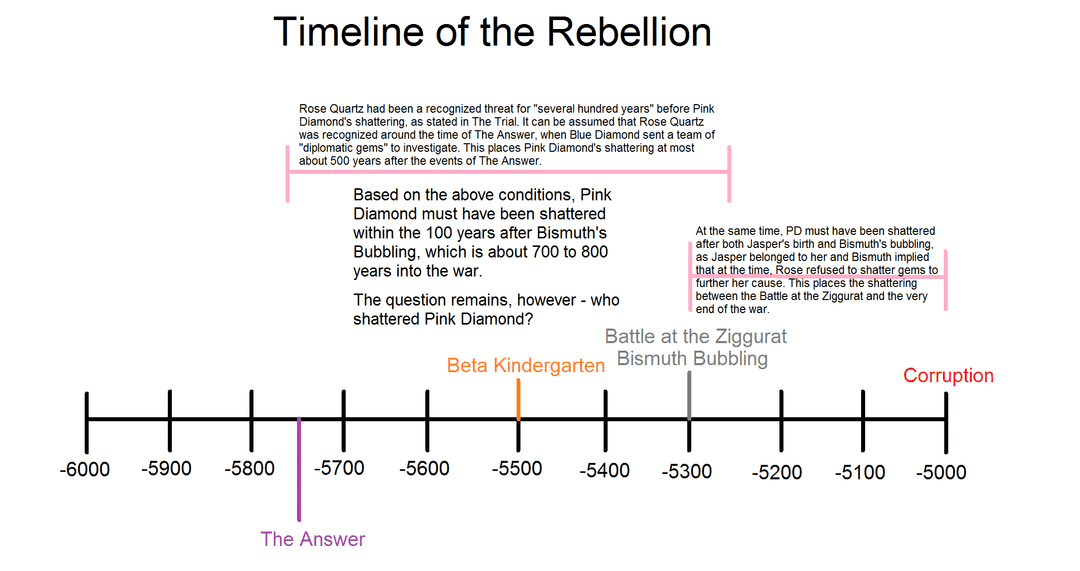 월별 보석 축적 벤치마크를 보여주는 StarMaker F2P 진행 차트