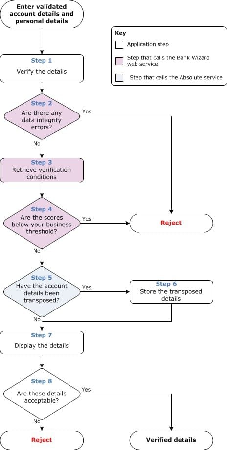 مخطط تسلسل التحقق متعدد العوامل لعملات WeSing KCoin مع التوقيتات