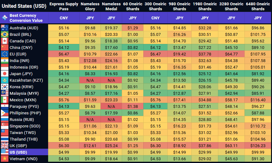 Value comparison chart showing Express Supply Pass versus direct Oneiric Shard purchases in Honkai Star Rail