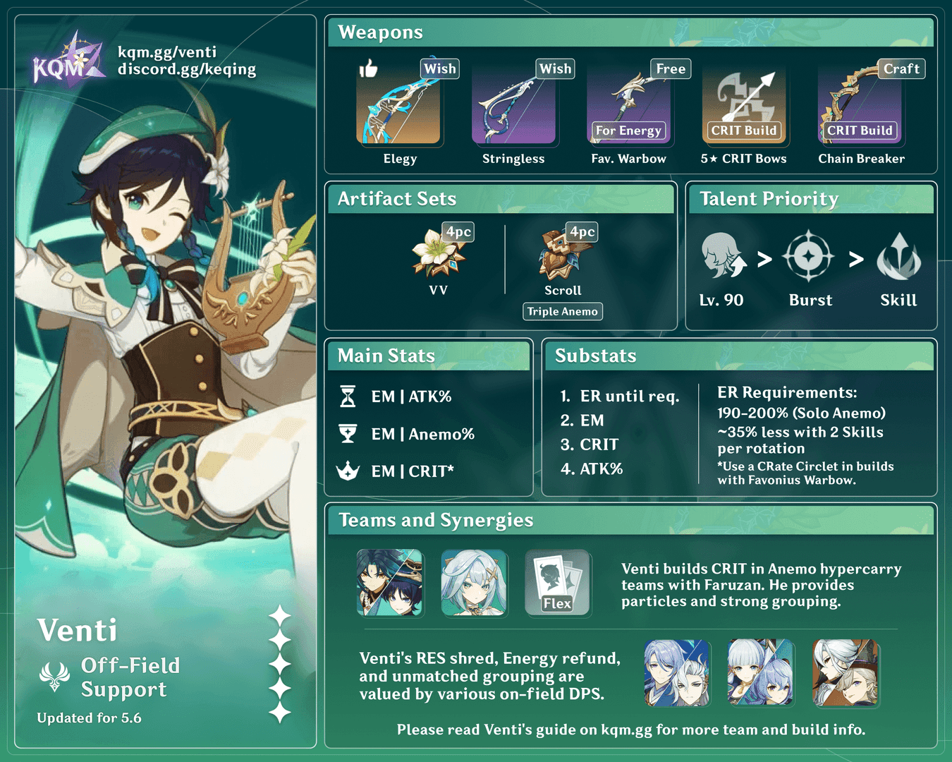 Genshin Impact Venti Hypercarry Artefakt-Build-Anleitung mit empfohlenen Haupt- und Nebenstats