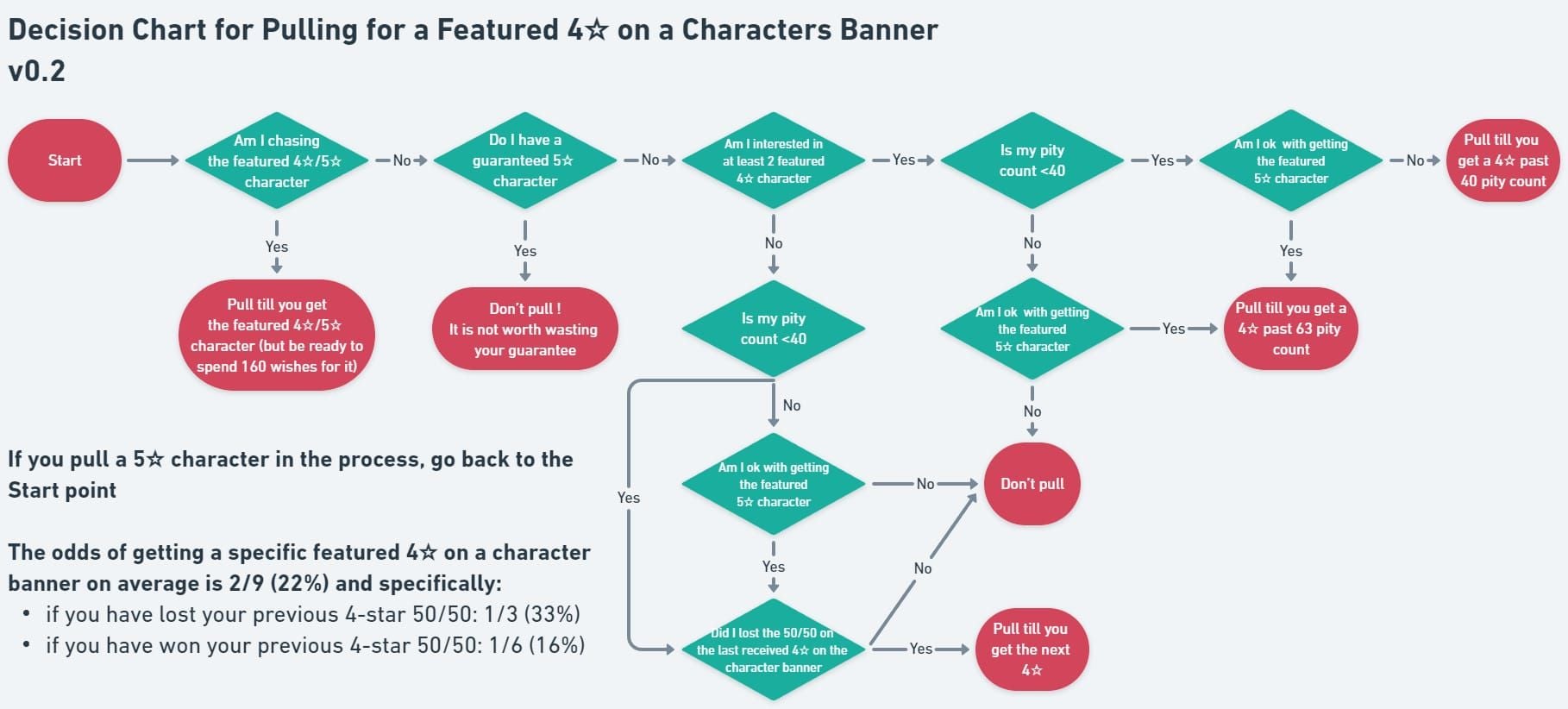 Diagrama de flujo de decisión para tirar por Zibai o Neuvillette en la Fase 2 de Genshin Impact 6.3