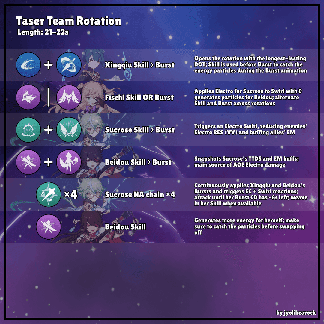 सुक्रोज, फिशल, बेइडौ, शिंगक्यू के साथ गेन्शिन इम्पैक्ट टेज़र टीम रोटेशन गाइड
