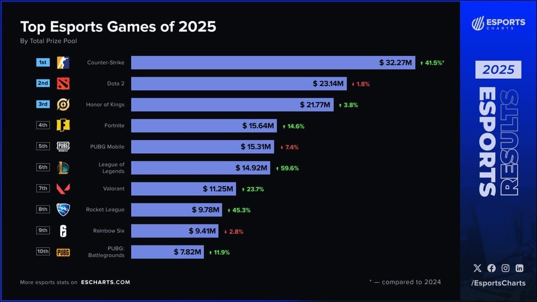 Honor of Kings World Cup 2026 Results: Kuaishou Gaming Wins $600K From $3.025M Pool