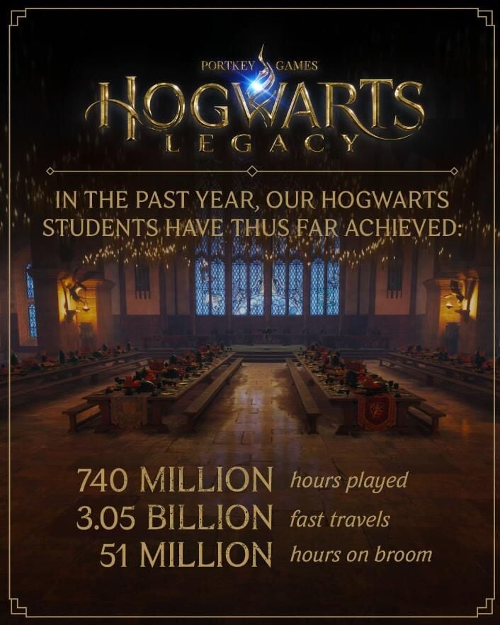 Pejabat telah merilis sejumlah statistik pemain untuk merayakan ulang tahun pertama "Hogwarts Legacy"