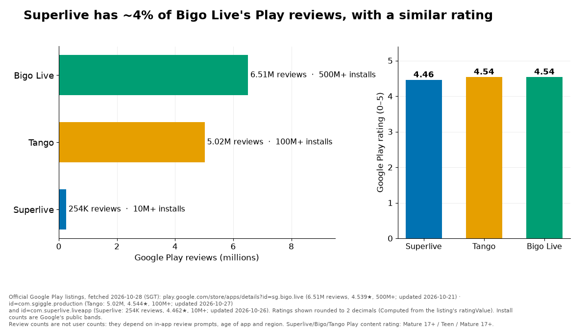 兩張圖表。左：Google Play 評論數，Bigo Live 6.51 百萬，Tango 5.02 百萬，Superlive 254 千。右：評分，Superlive 4.46，Tango 4.54，Bigo Live 4.54