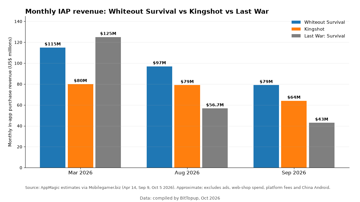 Graphique à barres des revenus in-app mensuels en 2026 pour Whiteout Survival, Kingshot et Last War: Survival en mars, août et septembre