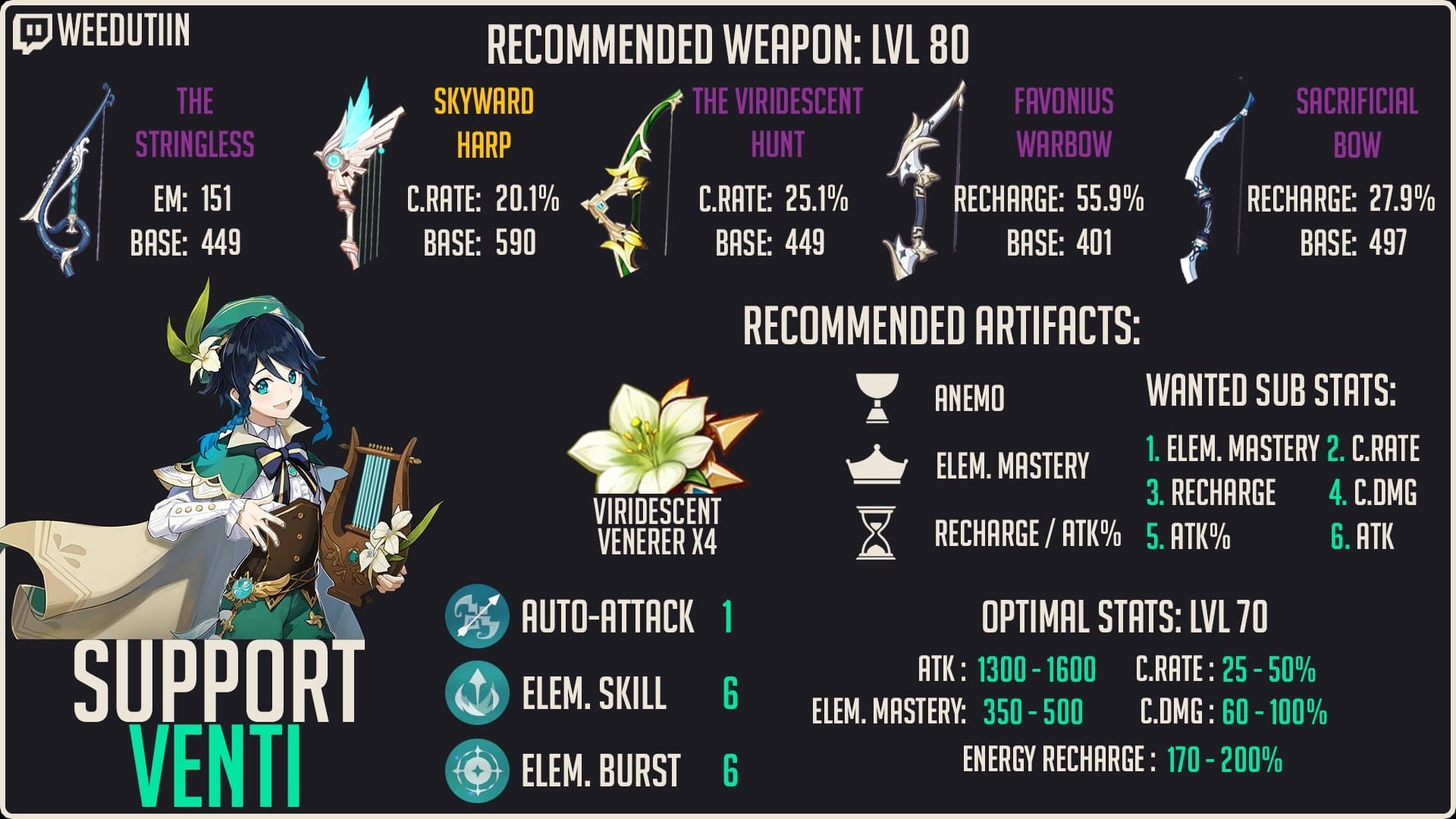 Capturas de pantalla de comparación de ejemplos de builds prácticas de Venti en Genshin Impact