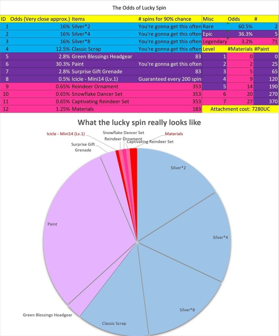 PUBG Mobile 럭키 스핀 일반, 희귀, 에픽, 전설 아이템 드롭률 차트