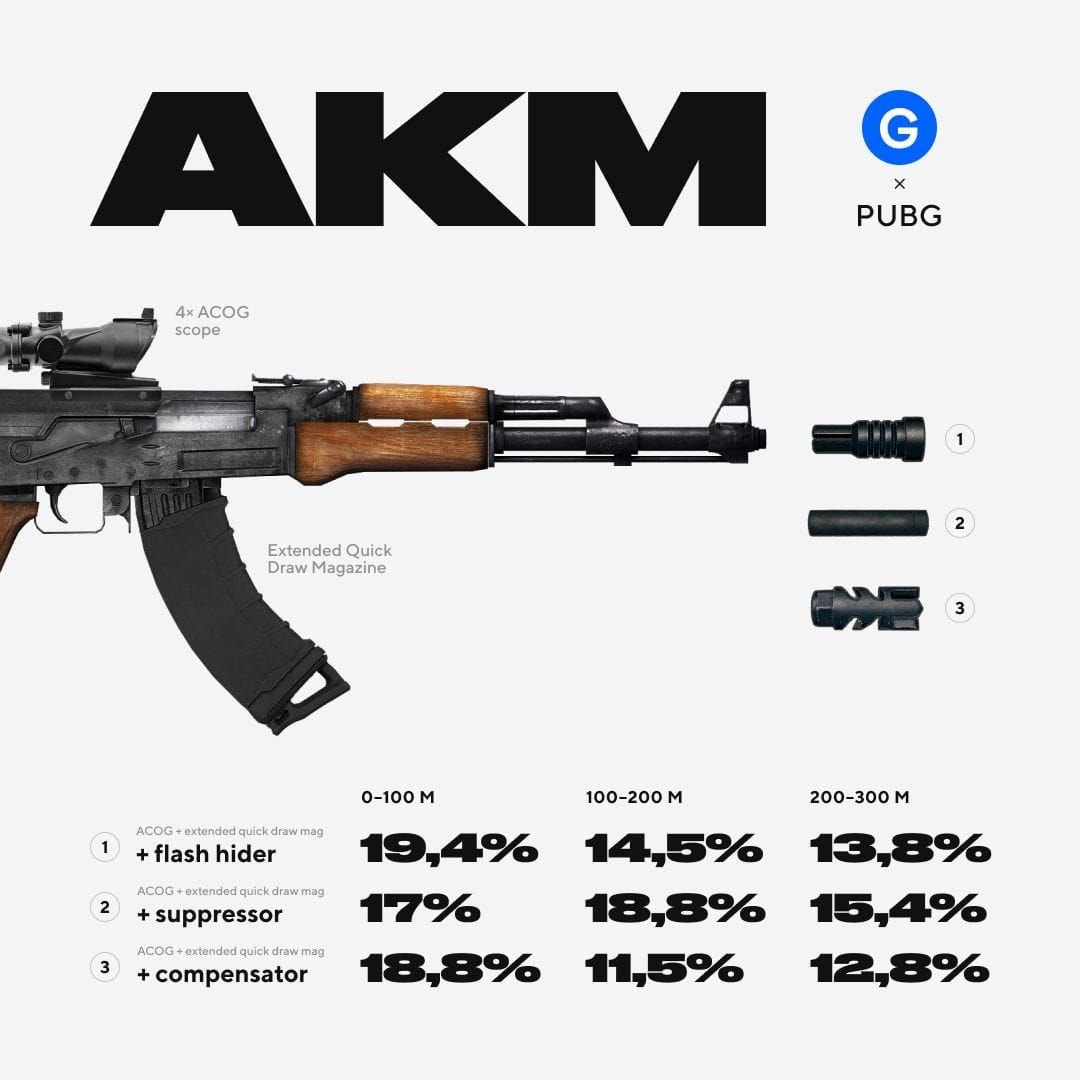 PUBG Mobile AKM assault rifle equipped with compensator, vertical grip, extended magazine, and red dot sight