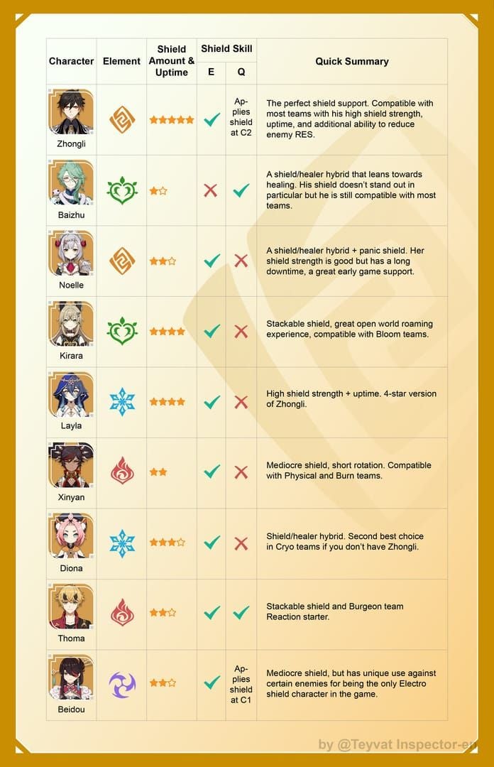 Genshin Impact graf ukazující absorpci štítu C4 Yanfei Tankfei při různých úrovních HP