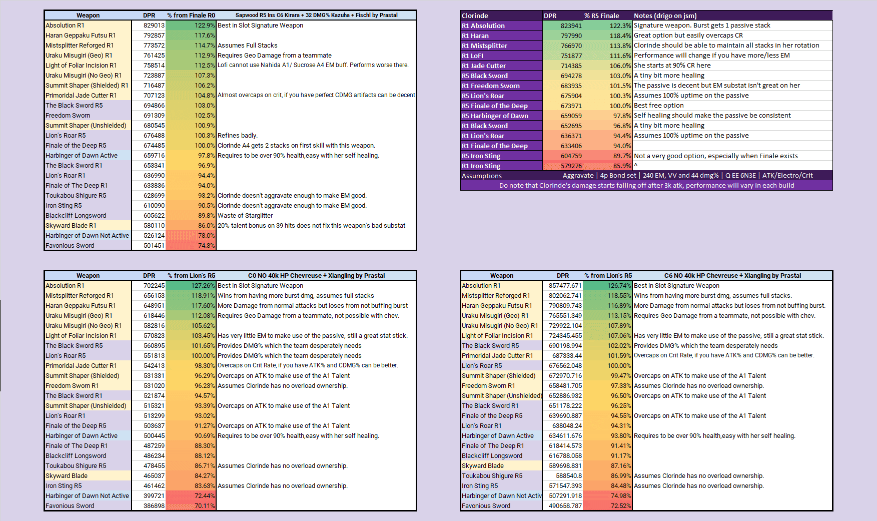 DPS comparison chart showing performance differences between Neuvillette weapon options