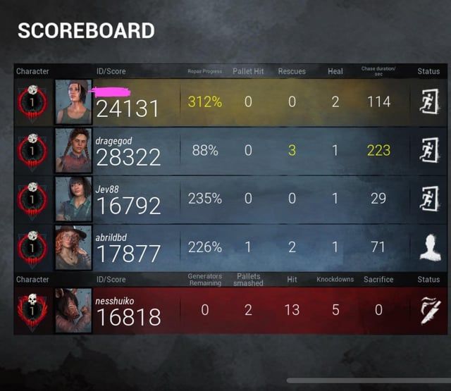 หน้าจอคะแนนจบเกมของ Dead by Daylight Mobile แสดงแต้มค่าประสบการณ์ของผู้รอดชีวิตและฆาตกร