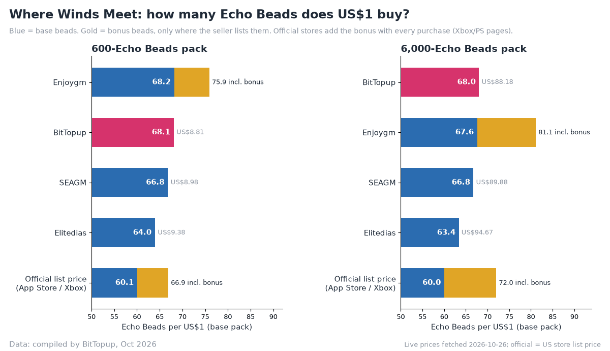 Chart of Echo Beads per US dollar for the 600 and 6,000 packs: BitTopup and Enjoygm about 68, SEAGM 66.8, Elitedias about 64, official list about 60 before bonus