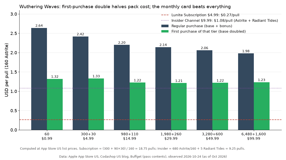 Bar chart comparing regular and first-purchase USD per pull for six Lunite packs at App Store prices, with dashed lines for the $0.27 per pull Lunite Subscription and the $1.08 per pull Insider Channel