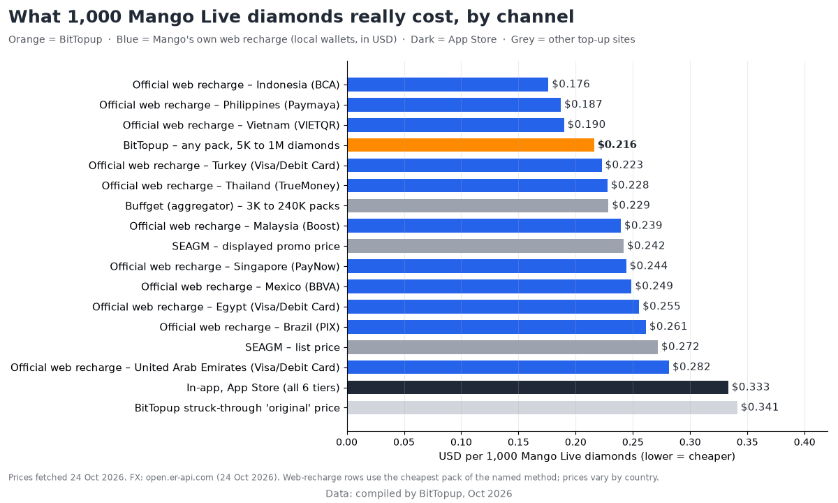 2026 年 10 月各充值渠道每 1,000 颗 Mango Live 钻石费用的柱状图，印尼官方网页充值最便宜，而 App Store 为 0.333 美元