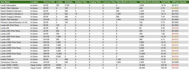 Таблица этапов пополнения Лунного пути и наград в Wuthering Waves