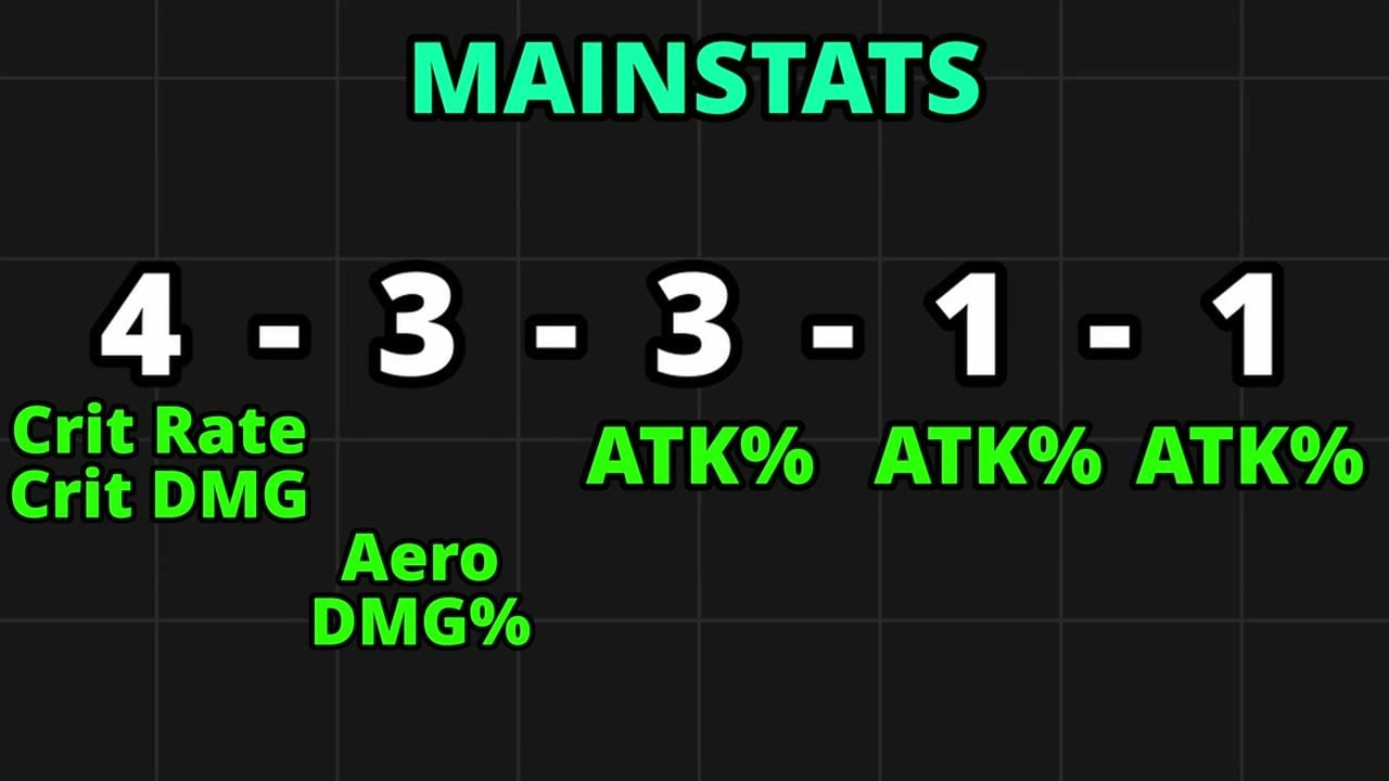 Estadísticas principales de Ecos para Qingxiao: 4-3-3-1-1 con Crítico, Aero y ATK