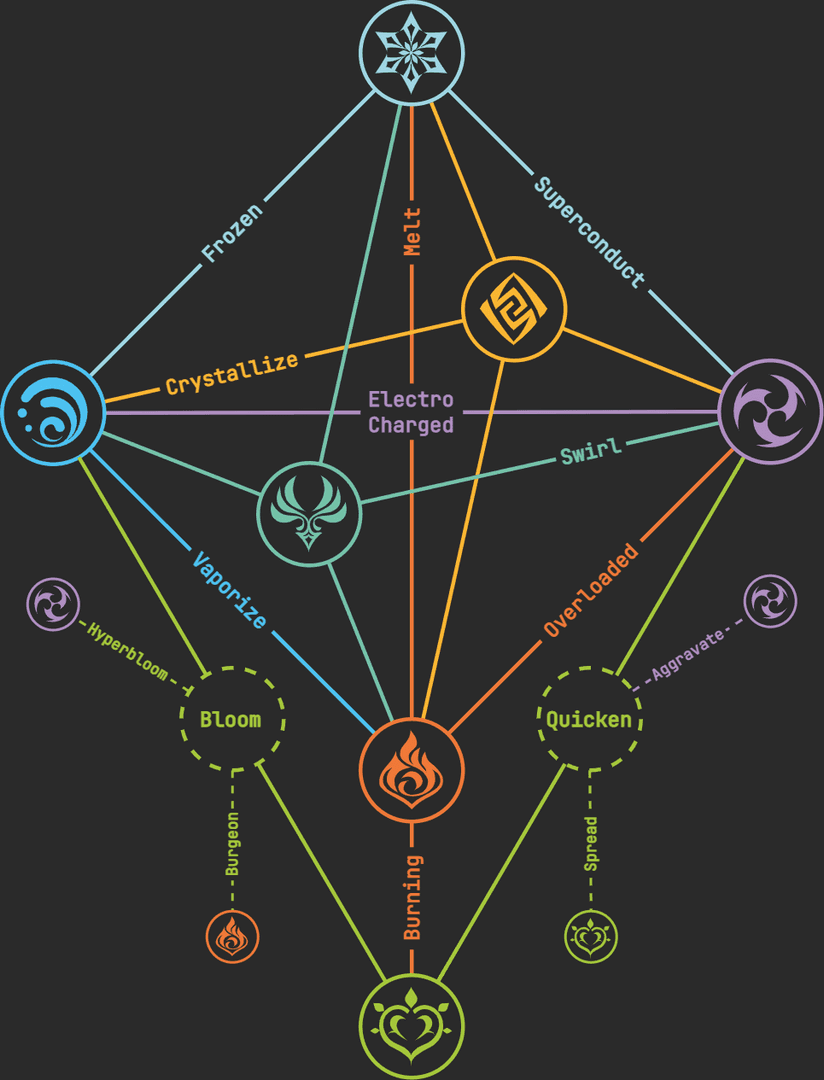 Element absorption priority hierarchy chart showing Pyro > Hydro > Electro > Cryo