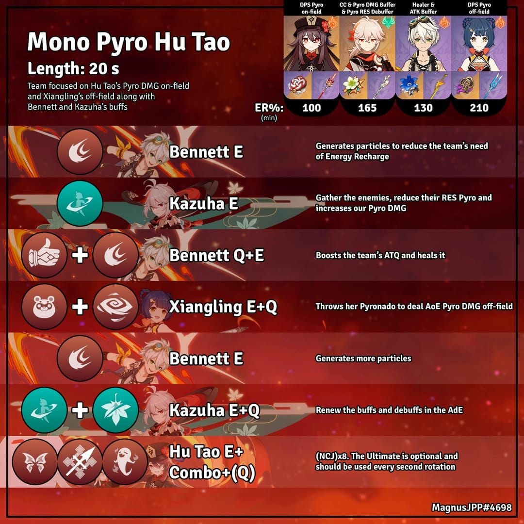 Guia de tempo de rotação padrão da equipe de Hu Tao e Mavuika em Genshin Impact