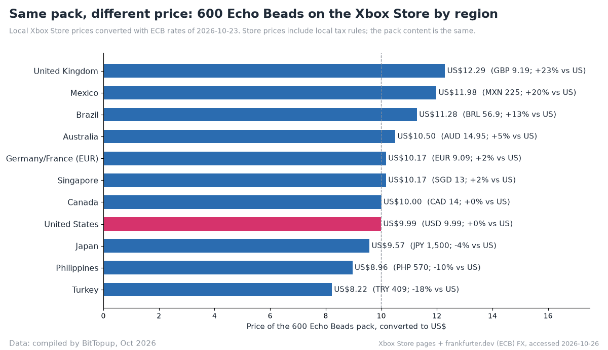 Bar chart of the 600 Echo Beads pack on the Xbox Store by region in US dollars, from Turkey at 8.22 to the United Kingdom at 12.29