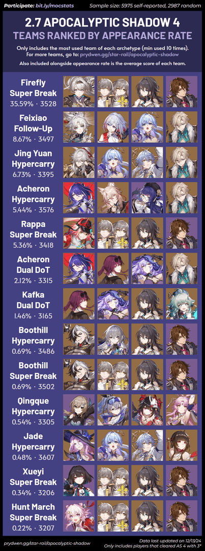 Diagramm der Charakter-Nutzungsstatistiken, das die Leistungsdaten von Saber, Die Herta, Firefly und Kafka zeigt