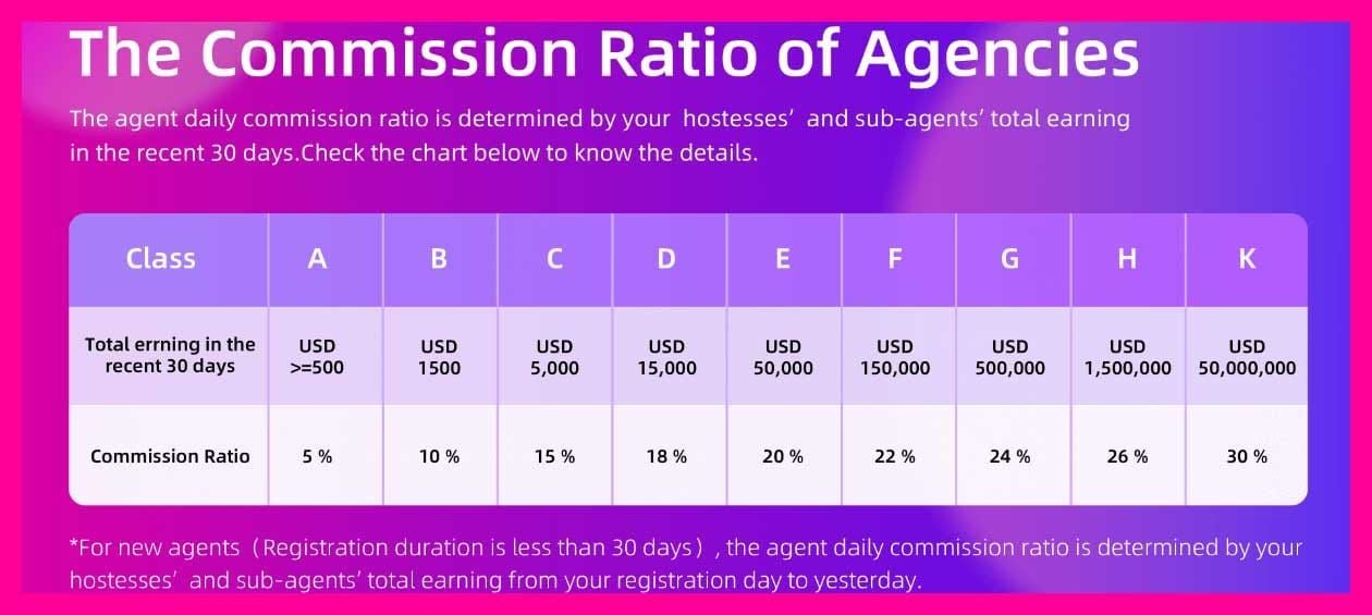 Chart displaying Chamet agency commission rates based on 30-day revenue tiers