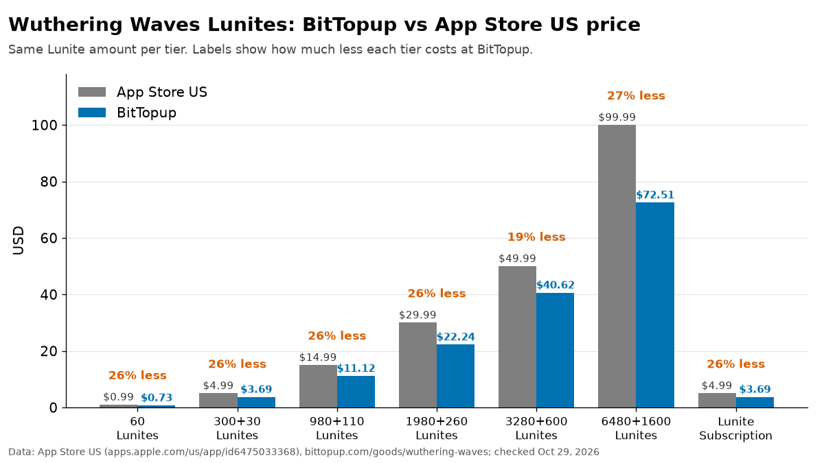 Carta bar membandingkan harga Lunite Wuthering Waves di BitTopup dan App Store AS untuk tujuh peringkat, dengan BitTopup 19 hingga 27 peratus lebih murah pada setiap peringkat