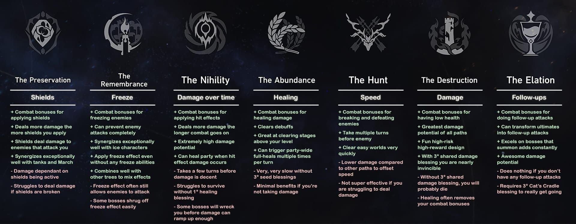 Comparaison des Voies d'Or et machines de Honkai Star Rail avec les taux de rencontre de Ruan Mei