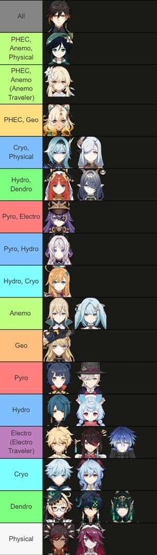 Graphique de comparaison de la réduction de résistance entre Xilonen et Kazuha pour Neuvillette dans Genshin Impact