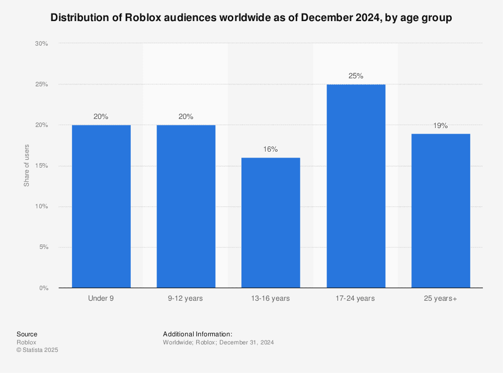 แผนภูมิขีดจำกัดการใช้จ่าย Roblox ตามอายุ