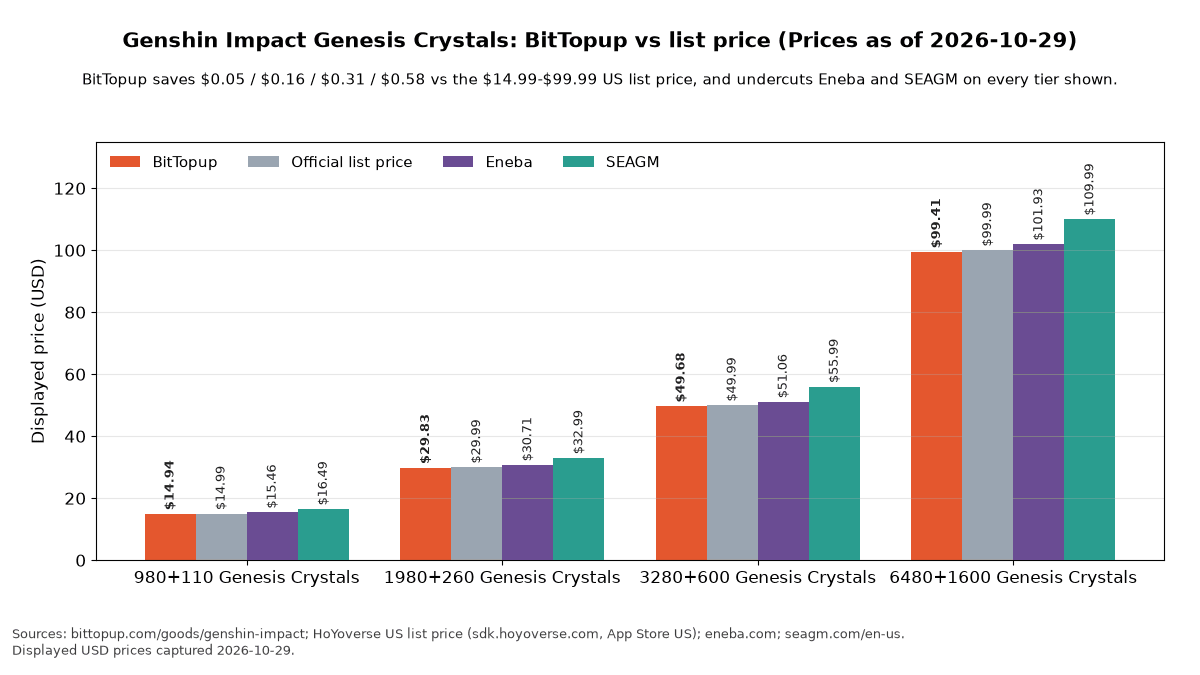 Carta bar berkelompok bagi harga Genesis Crystal untuk peringkat 980, 1980, 3280 dan 6480 di BitTopup, harga senarai AS, Eneba dan SEAGM